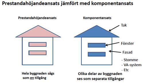 ett framtida penningvärde. Den nyss nämnda problematiken aktualiseras många gånger för byggnader/fastigheter då dessa typer av tillgångar vanligen förknippas med mycket långa nyttjandeperioder.