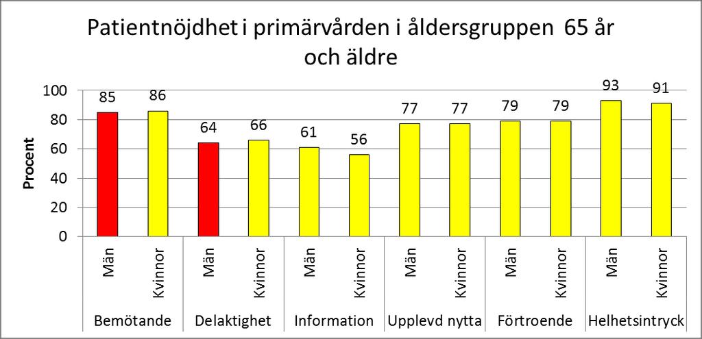 8.2 Hög patientnöjdhet bland äldre Nedan redovisas en sammanfattning utifrån den nationella patientenkäten av hur nöjda patienterna i åldersgruppen 65 år och äldre är med primärvården.