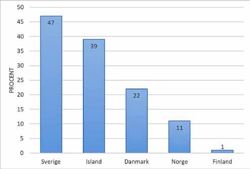 Figur 1. Andelen klubbar som svarat på enkäten av totala antalet klubbar i respektive land.