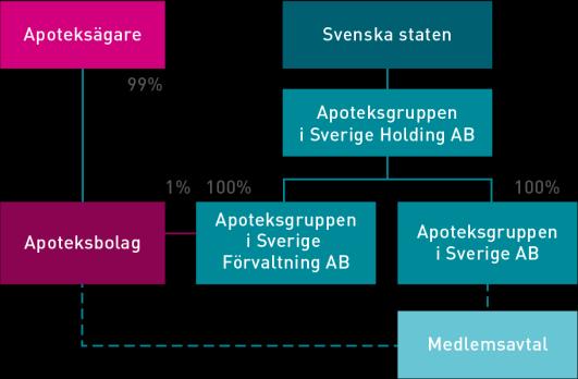 Delårsrapport januari juni 2014 APOTEKSGRUPPENS POSITION Apoteksgruppen är med sina 177