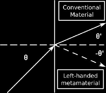 METAMATERIAL Konstruerade material som har märkliga elektromagnetiska egenskaper.