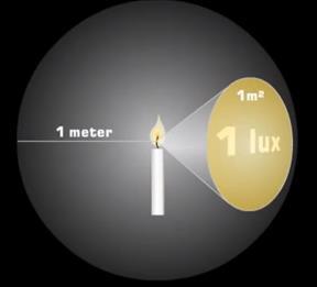 Introduktion Teori Sambandet mellan candela, lumen och lux Candela är en SI enhet och representerar ljusstyrka.