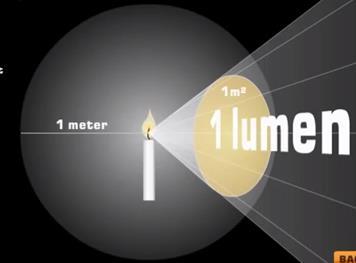 För att få ett bättre perspektiv på sambandet mellan dessa tre enheter kommer en ficklampa att användas i beskrivningen. Tänk dig en ficklampa som lyser upp en cirkelarea på en vägg.