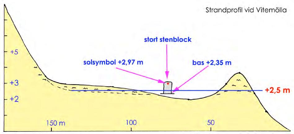 32 Fig. 2. Strandprofil medanför Heimdalls Stenar med strandläget +2,5 m markerat.