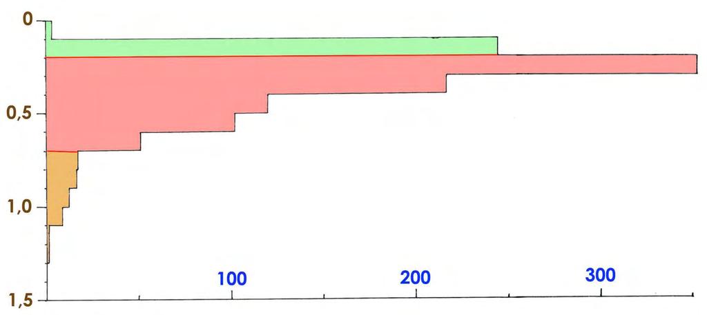 34 Fig. 5. Djup-fördelning per dm av registrerade 1146 objekt inom ruta A. Här är det svårt att särskilja de 2 ytorna/lagren i Fig. 1 (jämför Fig. 3).