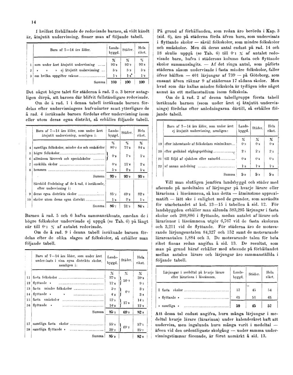 14 1 hvilket förhållande de redovisade barnen, så vidt kändt är, åtnjutit undervisning, finner man af följande tabell. Det något högre talet för städerna å rad. 2 o.