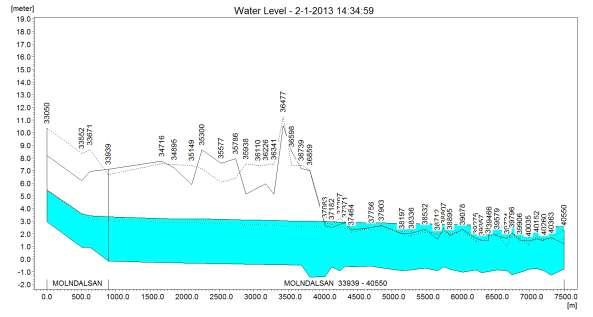 Simuleringsuppdrag 2a 25 av 29 råde ligger under den framtida extremvattennivån på +2,55 m RH2000. Pumpstationen vid Kodammarna blir översvämmad liksom Tingstadstunneln.