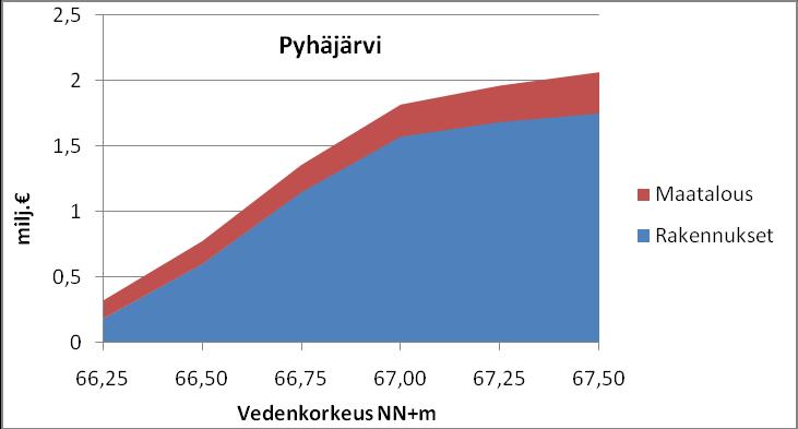 Bild 37. Uppskattning av översvämningsskador i Pyhäjärvi enligt prisnivån år 2009. Jordbruksskadorna är skador som orsakats av sommaröversvämningar.