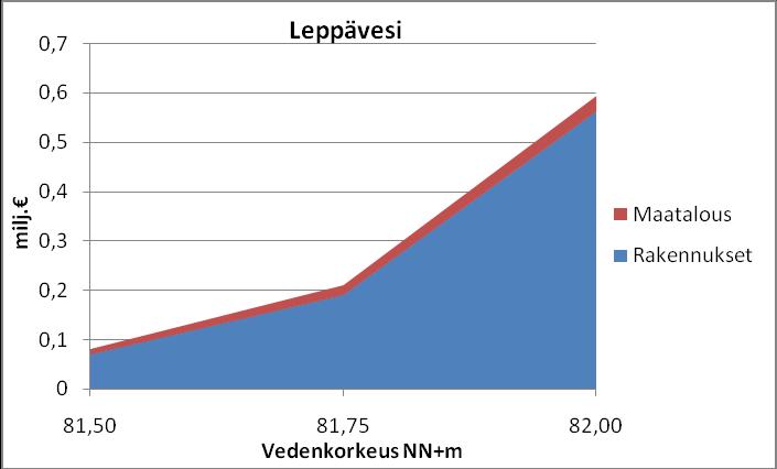 3.2 Leppävesi-Kynsivesi I den plan för bekämpning av översvämningar (Eskola 1999) som gäller Kymmene älv uppskattas översvämningsskadorna på basis av information om inträffade översvämningar samt på