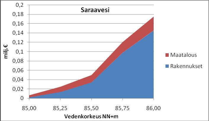 Bild 39. Uppskattning av översvämningsskador i Saraavesi enligt prisnivån år 2009. Jordbruksskadorna är skador som orsakats av sommaröversvämningar.