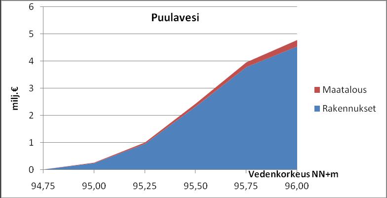 3.3.8 Mäntyharju-leden I handlingsplanen för bekämpning av översvämningar i Kymmene älv (Eskola 1999) har översvämningsskadorna uppskattats på basis av genomförda utredningar och bedömningar.