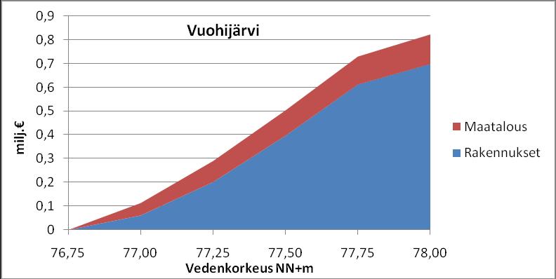 För de andra sjöarna längs leden har inga separata skadeuppskattningar genomförts. Bild 42. Uppskattning av översvämningsskador i Puulavesi enligt prisnivån år 2009.