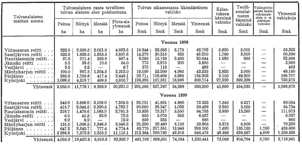 3.2 Skador som orsakats av översvämningar 3.2.1 Kymmene älv och Stor-Päijänne De skador som uppstod vid översvämningarna i vattenområdet vid Kymmene älv år 1898, 1899 och 1904 uppskattades i början av 1900-talet (Hydrografiska byrån 1911).