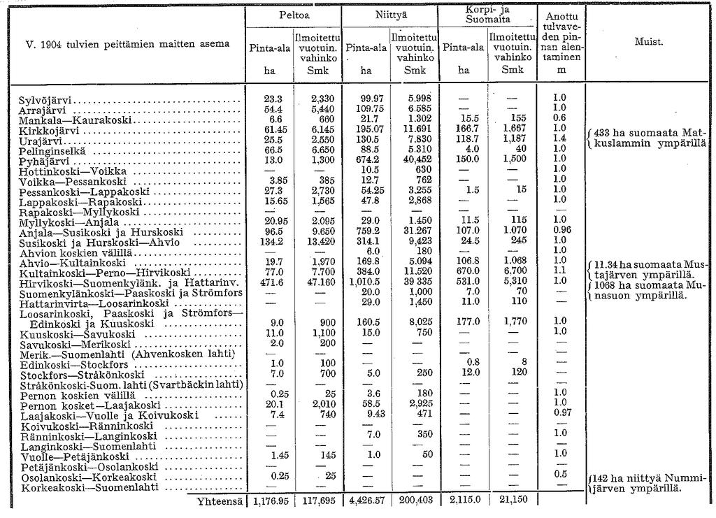 Tabell 35. Översvämningsområden och -skador vid översvämningen år 1904.