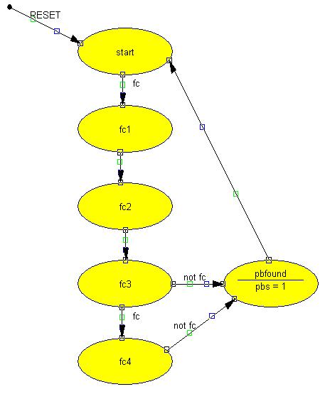 I tillståndet pbfound sätts signalen pbs till 1 för att markera förekomsten av personbil. I alla övriga tillstånd är pbs 0. Koda tillståndsgrafen i VHDL i filen trafik0.