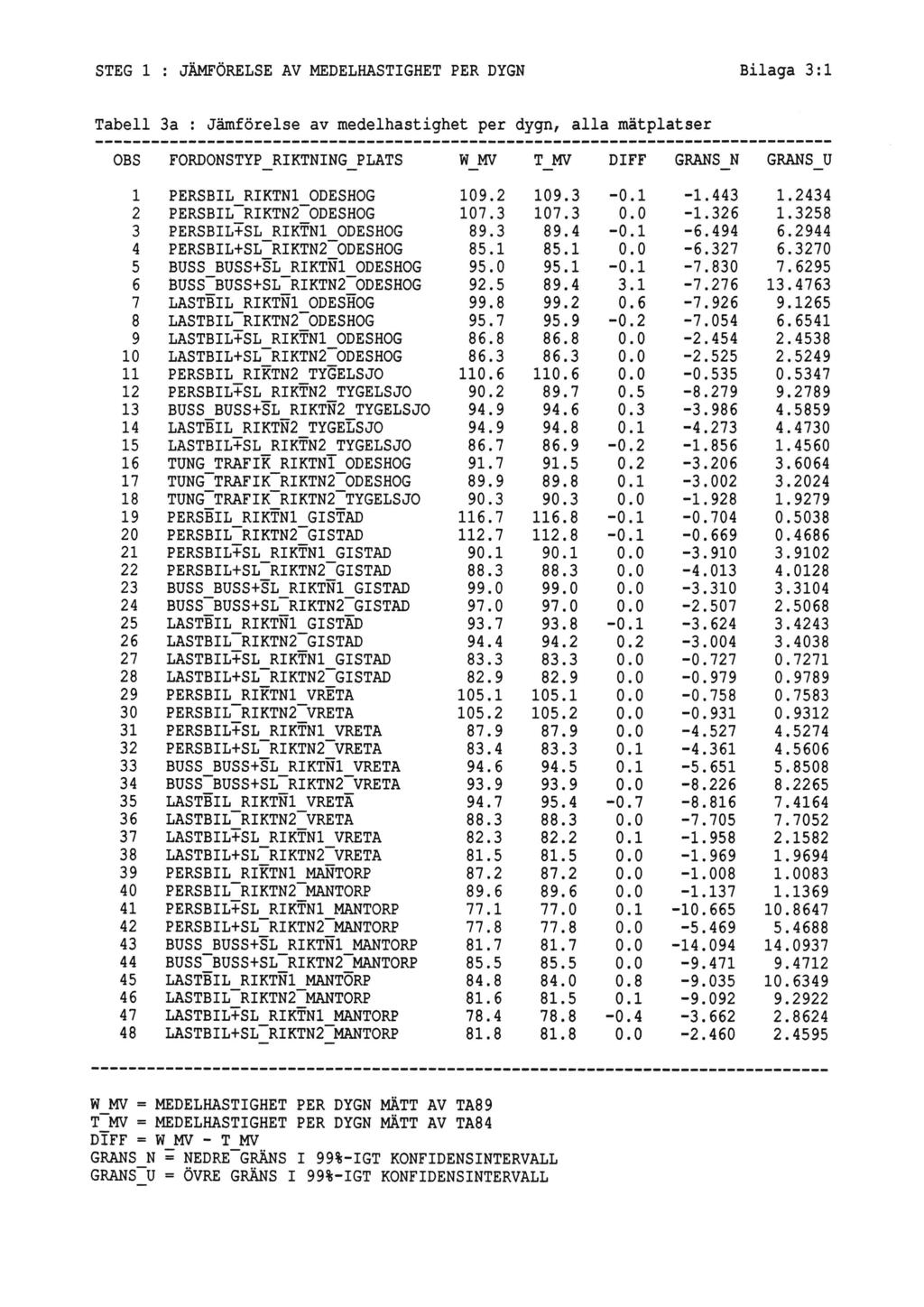 STEG 1 : JÄMFÖRELSE AV MEDELHASTIGHET PER DYGN Bilaga 3:1 Tabell 3a : Jämförelse av medelhastighet per dygn, alla mätplatser OBS FORDONSTYP_RIKTNING_PLATS W;MV 1 PERSBIL_RIKTN1_ODESHOG 109.