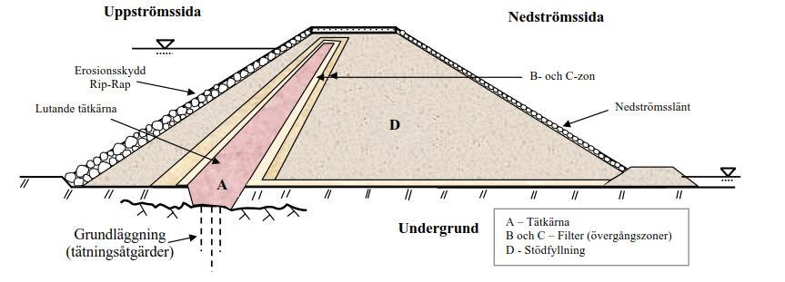 Figur 3. Principiell uppbyggnad fyllnadsdamm med lutande tätkärna mot uppströmssida (Rönnqvist, 2002) Syftet med en tätkärna är att täta dammen så att vattengenomströmningen begränsas.