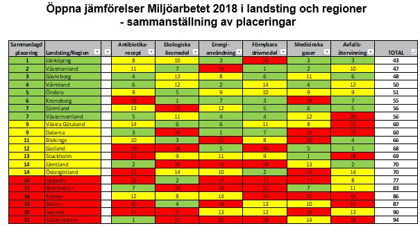 Sida 7/10 Figur 4, Sammanställning och placering för öppna jämförelser av regioner/landsting 2017. 2. Laddinfrastruktur och de affärsmässiga förutsättningarna i publika laddplatser. Gottlieb Granberg.