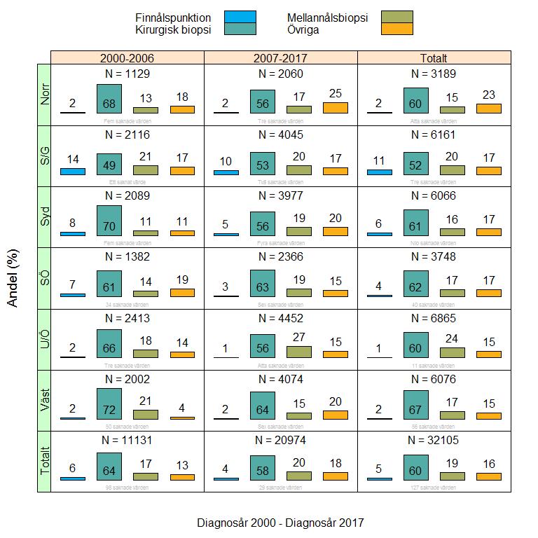 Figur 3.2 Procentuell fördelning av metoder för att ställa diagnos efter sjukvårdsregion och tidsperiod 2000-2017 3.4 Stadium och extranodalt engagemang I Figur 3.