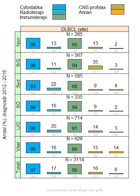 4.1.1 DLBCL (alla) Figur 4.