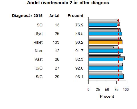 4.3 Uppföljningsdata: Överlevnad Den observerade och relativa överlevnaden för hela lymfomgruppen under hela perioden redovisas inte här.