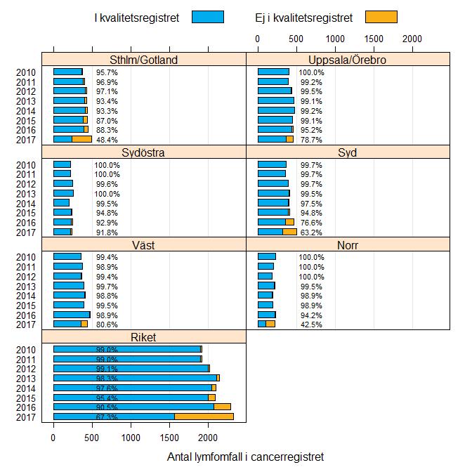 registreringen då vi inte når upp till målet ännu i viss mån för 2016 (90.5 % täckningsgrad) och för 2017 (67.3 %).