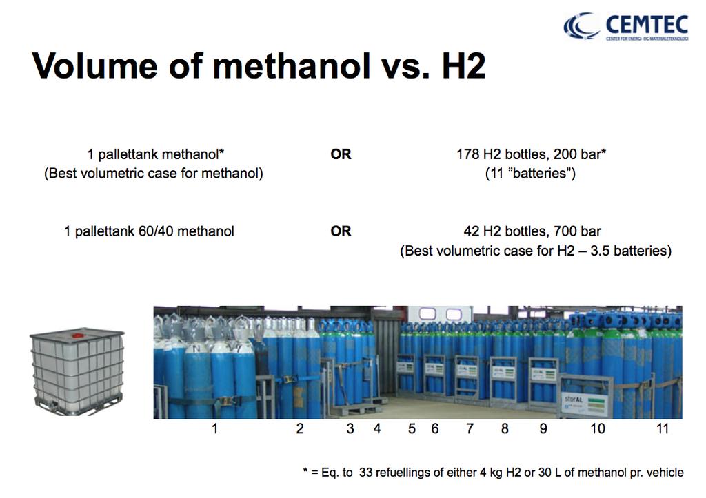 Energiinnehåll metanol-vätgas En hydrogenflaska med flaskvolym på 20 l väger totalt 35 kg och innehåller 3,6 m 3 /kg, En hydrogenflaska med flaskvolym på 50 l väger totalt 75 kg och