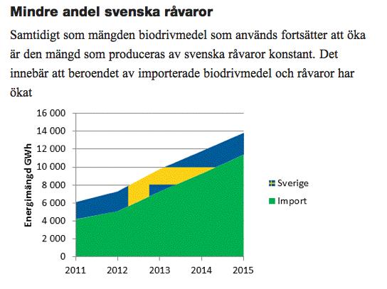 Effekten av svensk biodrivmedelspolitik Mindre andel svenska råvaror Samtidigt som mängden biodrivmedel som används fortsätter att öka är den mängd som