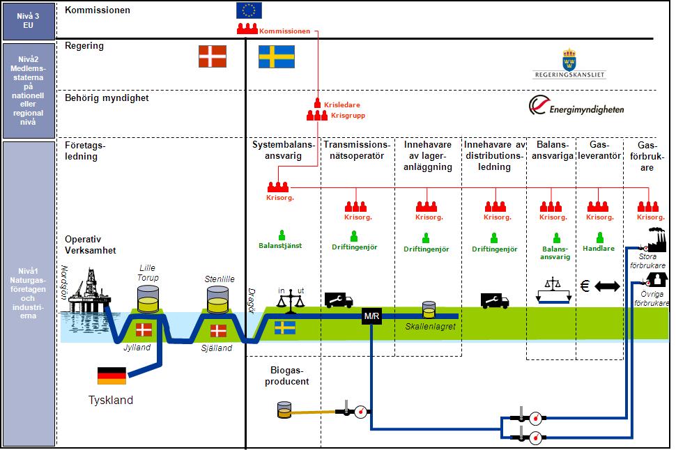 3 Roller och ansvar Figur 1 Gassystemet och organisationer aktörer Danmark utvinner naturgas från gasfält i Nordsjön vilka i bilden ovan representeras av gasplattformen till vänster.