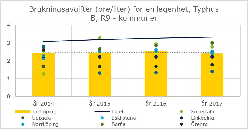 Bild 5 visar jämförelse av brukningsavgifter (öre/liter) för en lägenhet (typ B) i R9 gruppen.