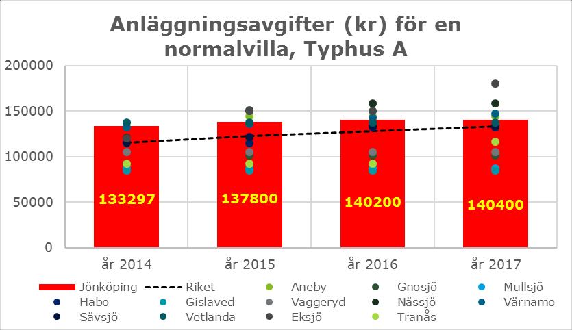 en normalvilla (typ A) mellan kommuner i R9 gruppen. Anläggningsavgiften i Jönköping är lägst bland kommunerna i R9 gruppen.