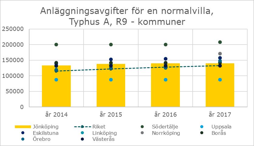 Anläggningsavgiftens storlek bestäms utifrån beräkningsgrunder som innebär att en fastighetsägare inte behöver betala mer än vad som motsvarar en genomsnittlig fastighets andel