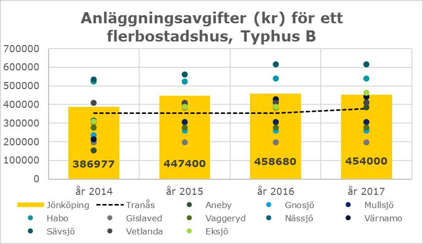 Jönköpings kommun ligger på 25e plats när det gäller nivå på VAtaxan, dvs. 24 av 290 kommuner har lägre VA-taxa än Jönköpings kommun.