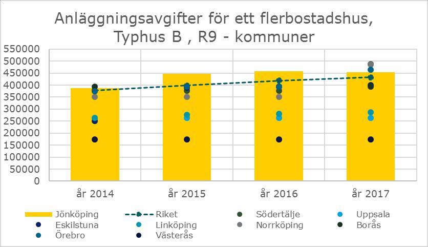 Investeringsfond är avsättning för framtida investeringar och det är den posten som varierar mest från år till år. Personalkostnader är den största kostnaden inom VA-verksamheten.