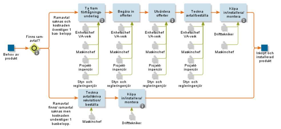 VA-verksamheten har bra arbetsstruktur och processer för nybyggnation, förnyelser, akut och förebyggande underhåll.