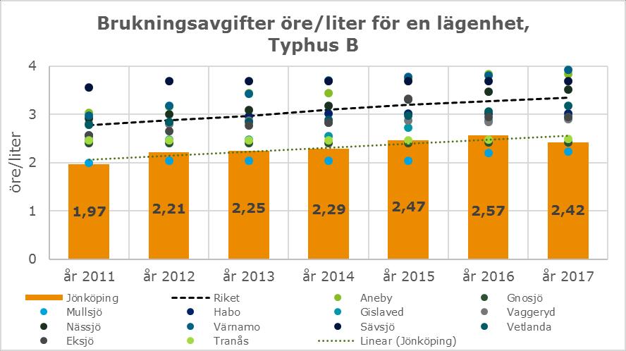 Typhus B är ett flerbostadshus som är anslutet till vatten, spill- och dagvatten.