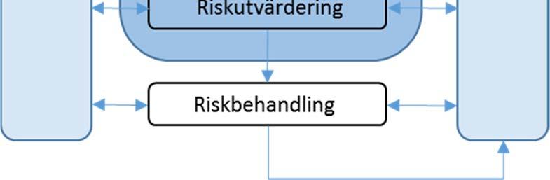 Figur 2 Riskhanteringsprocess Kommunikation och konsultation SSBF anser utifrån sin roll som tillsynsmyndighet för farliga verksamheter att