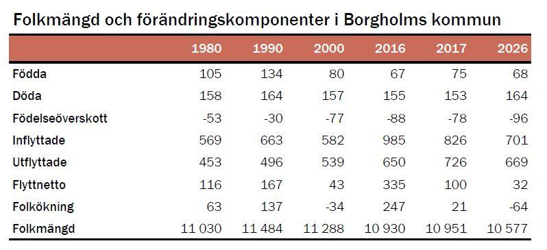 13(25) sett på samma nivå idag som 1980 men har varierat lite genom åren. Kommunen tar varje år fram en prognos för hur befolkningen kommer att utvecklas under de kommande åren.
