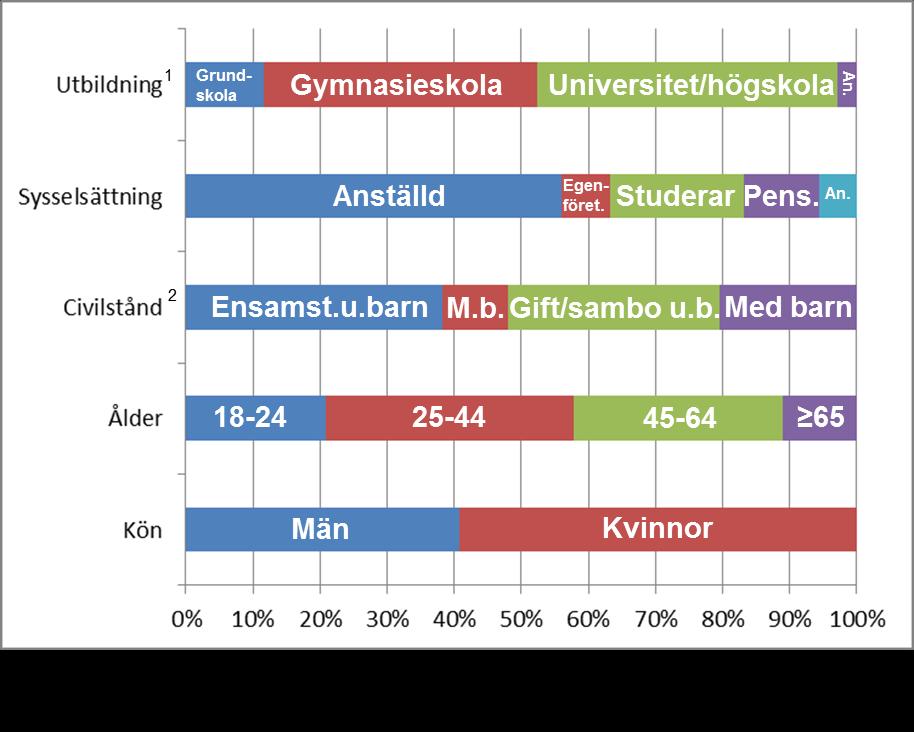 karaktären av arbetsplatser, utbildning eller boende i stationens närhet. De stationer där könsfördelningen blev jämn eller med svag mansdominans är Södertälje syd, Bålsta, Uppsala C och Umeå Ö.