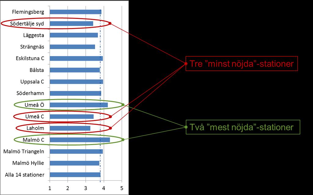signifikanta. Det borde följaktligen finnas andra variabler som inte täcks av undersökningen som kan förklara mer av resenärernas upplevda trygghet.