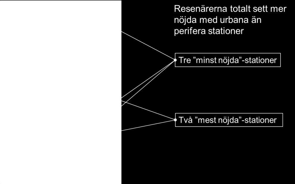 Umeå Ö med index 111. 5.9 Upplevd nöjdhet Resenärernas nöjdhet, svaret på fråga 11 Hur nöjd är du totalt sett med denna station?