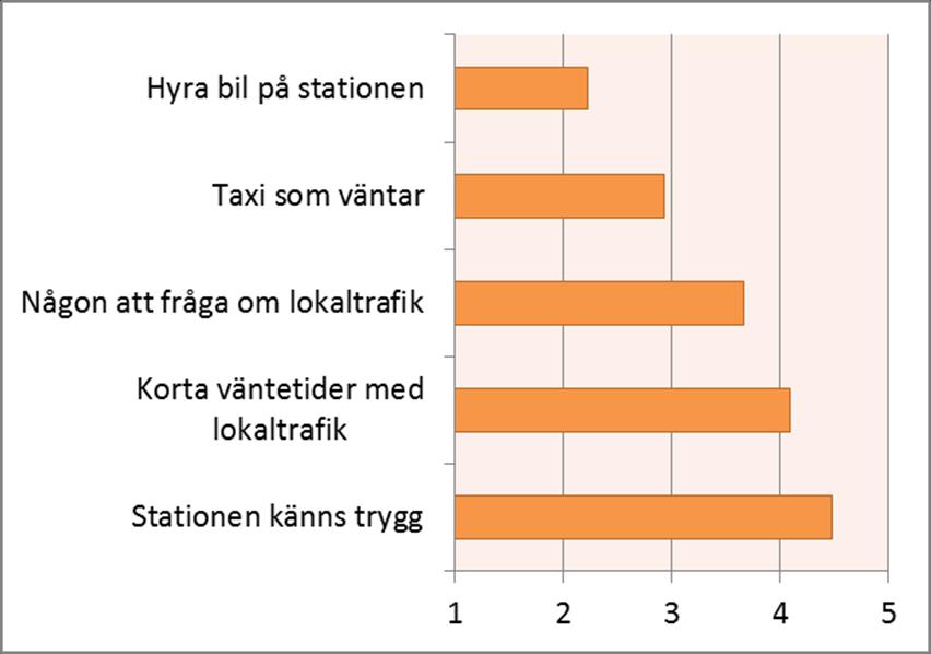 Nästa fråga är formulerad Ligger din slutstation bra geografiskt placerad för dig? med förtydligande om att respondenten ska tänka på hur hen ska ta sig till sitt resmål på denna enkelresa.