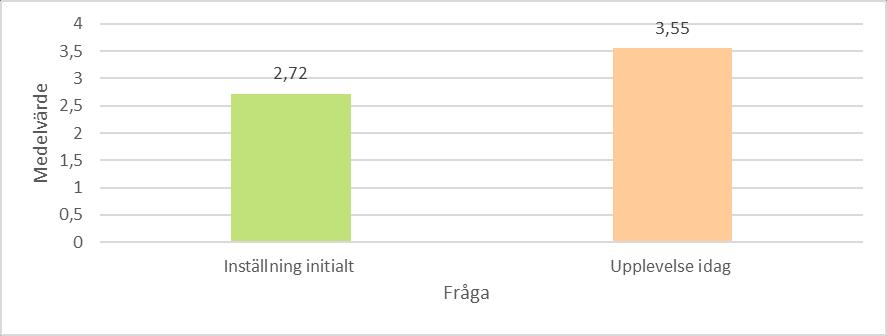Intryck och attitydförändringar rörande bevarandeåtgärder För att undersöka projektets socioekonomiska effekter skulle en internetbaserad enkätundersökning, riktad till markägare, närboende och