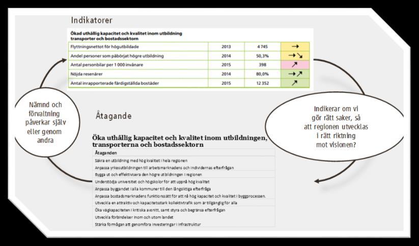 2017-04-05 Sida 17 av 20 Mål Delmål 1: En regionplanering i framkant Delmål 2: Hållbar regional tillväxt och attraktionskraft Inriktning Indikator = Kommuners ÖP överensstämmer med RUFS 2010