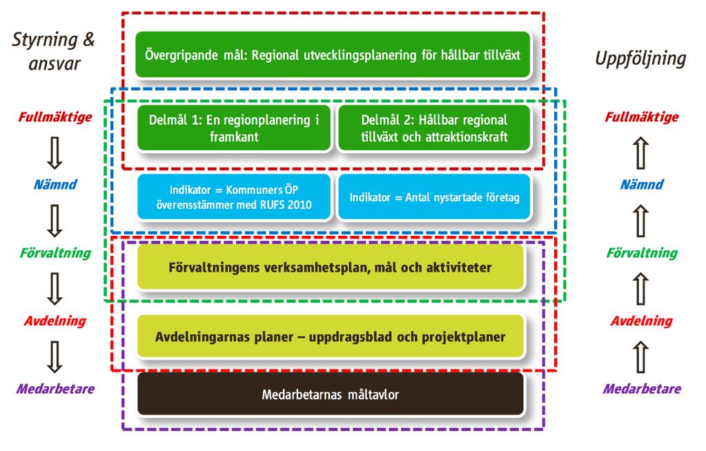 3 (6) TJÄNSTEUTLÅTANDE 2017-03-16 TRN 2016-0104 sådant sätt att de följer och lätt kan implementeras i landstingets årliga planerings-, rapporterings- och budgetcykel.