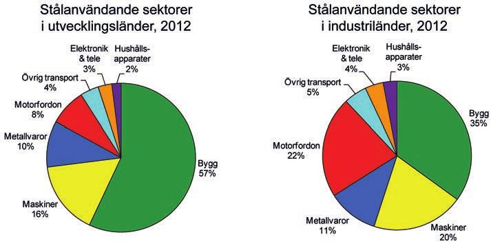 Läget i världen Tillsammans utgör stål och aluminium mer än 98 % av världens metalliska konstruktionsmaterial. Stål (inkl järn) är världens i särklass mest använda metalliska konstruktionsmaterial.