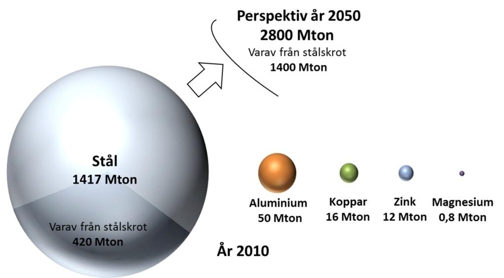 Stål är världens mest använda