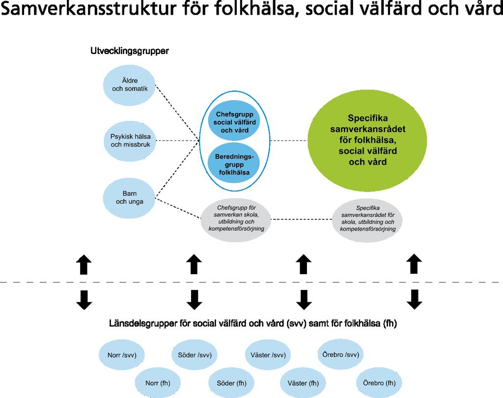 Bilaga 1 Stödjande strukturer för samverkan Inom ramen för Region Örebro län har strukturer skapats för att stödja samverkan mellan kommunernas socialtjänst och regionens hälso- och sjukvård.