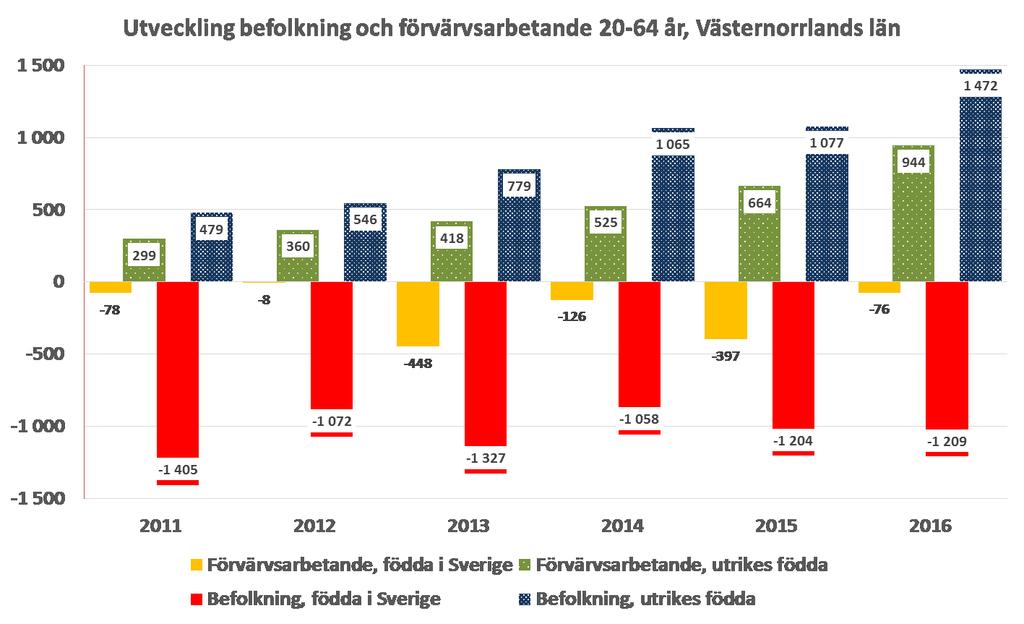 Sida 7 av 24 Källa SCB och Region Västernorrland 2.4. Arbetspendling Arbetspendling visar på möjligheten att lösa sin bostadssituation i en kommun medan arbete och sysselsättning utförs i en annan.