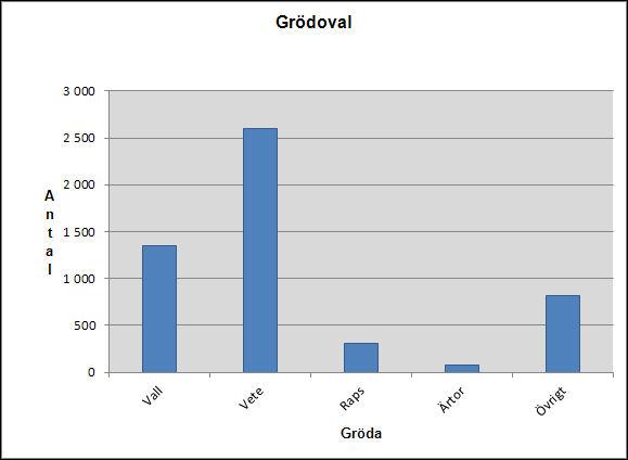 Fig. 10. Antalet gäss som besökt SAM-block med olika grödor. I kategorin övrigt ingår åkrar i träda, plöjda/harvade åkrar och andra grödor (t.ex. lin).